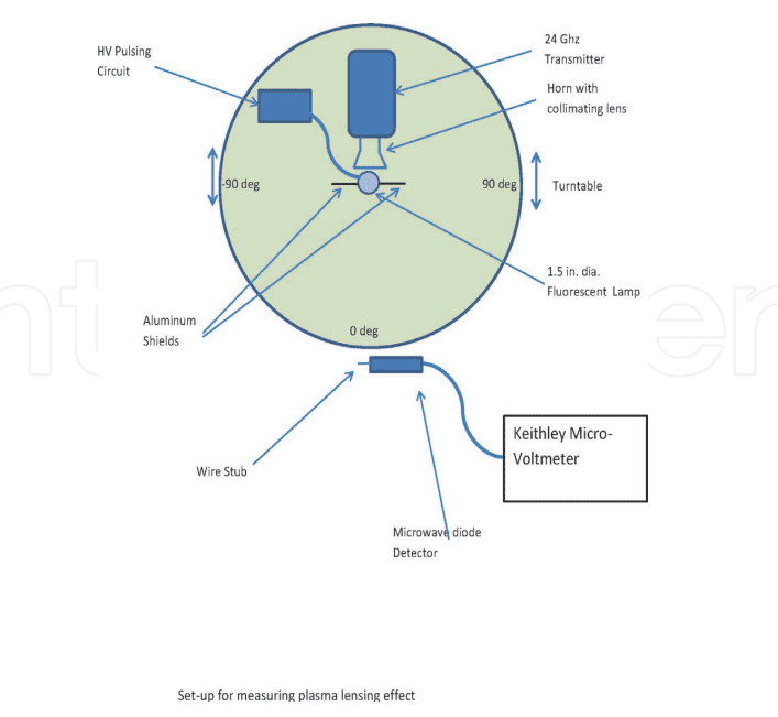 A diagram of the various parts of a satellite dish.