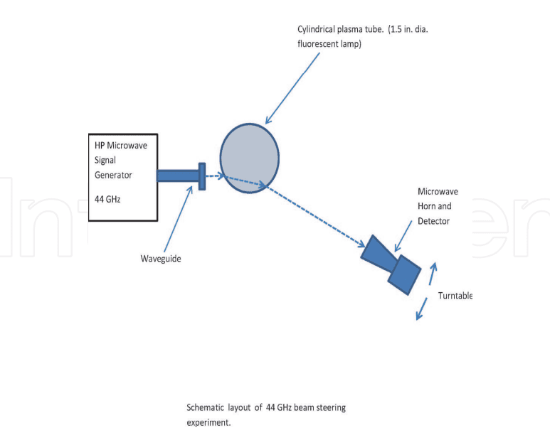 A diagram of the process of operating an antenna.