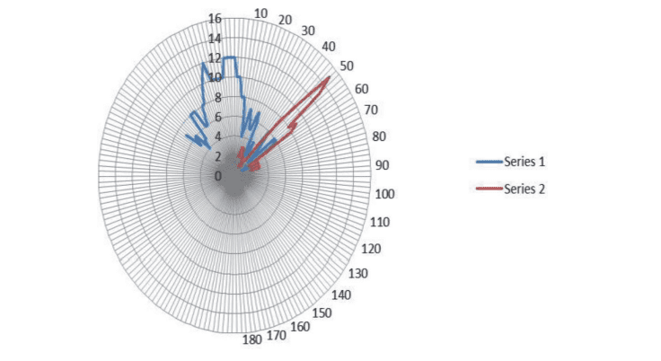 A diagram of the wind direction and temperature.